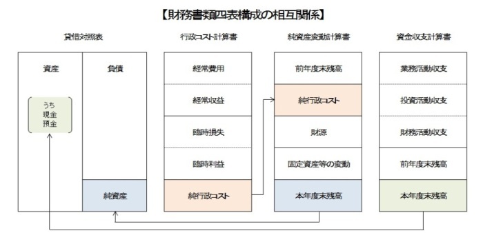 財務書類の相互関係に関する画像