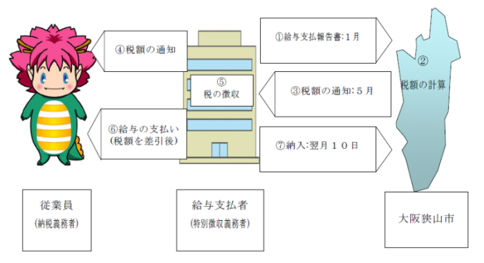 納税のしくみの画像