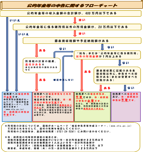 フローチャートの画像