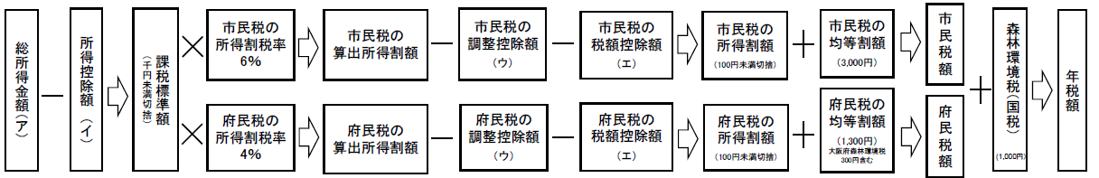 税額計算の大まかな流れ