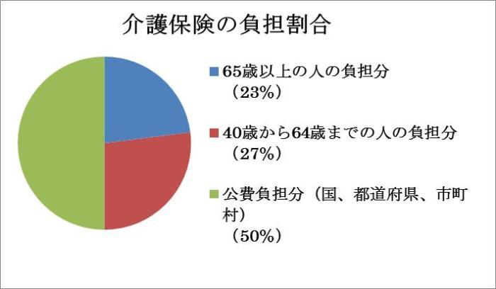 介護保険の負担割合