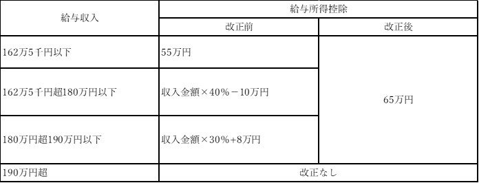 給与収入表