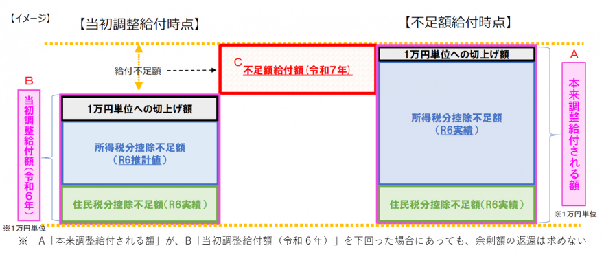 不足額給付イメージ図