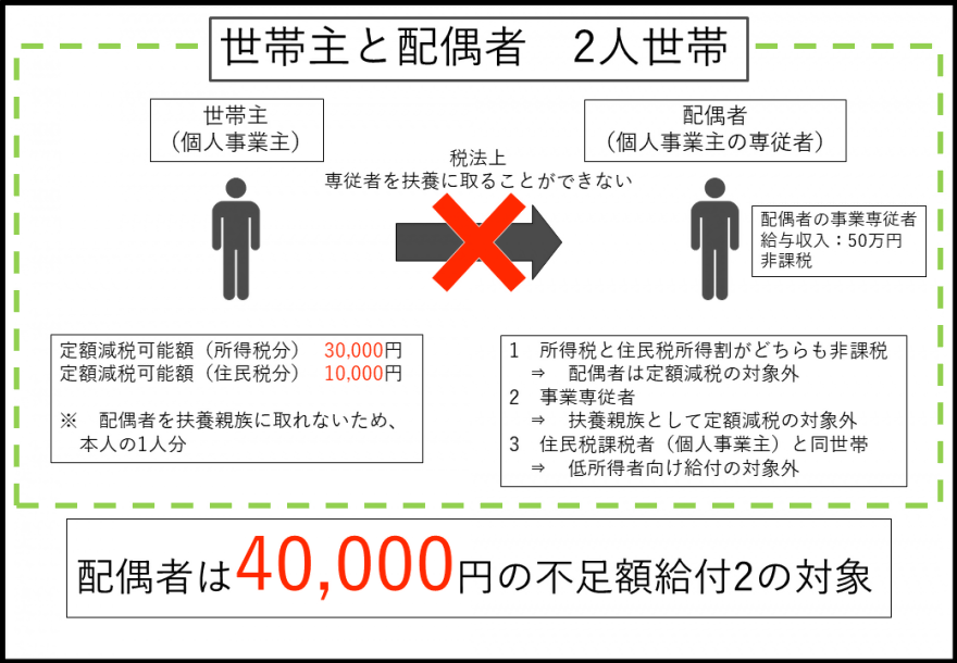【例】事業専従者の場合
