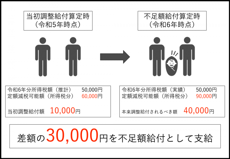 【例】子どもの出生等により、扶養親族が令和6年中に増加した場合