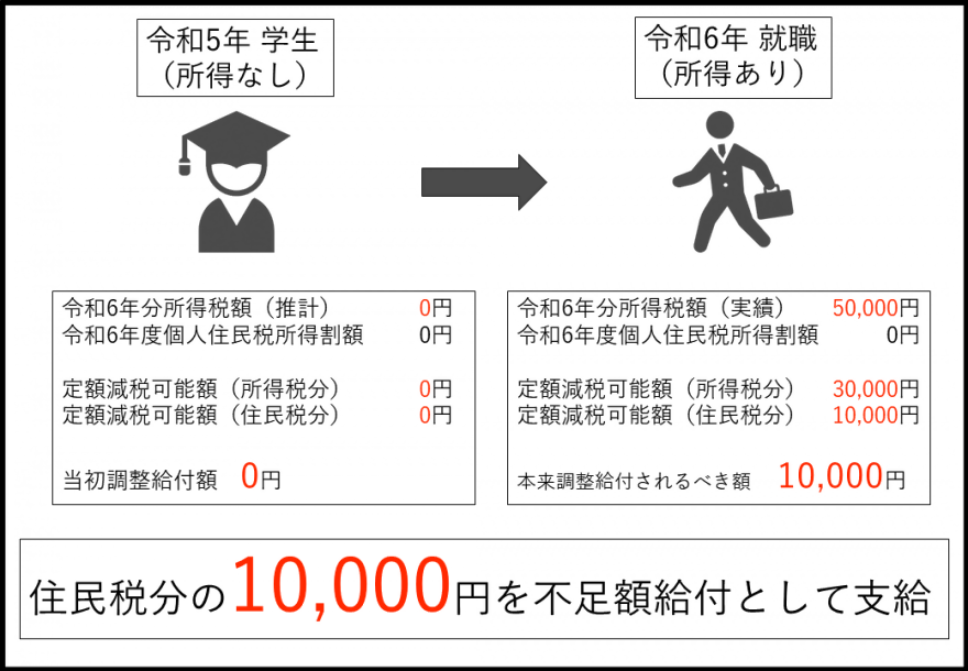 【例】就職等により、令和6年分所得税が新たに発生した場合