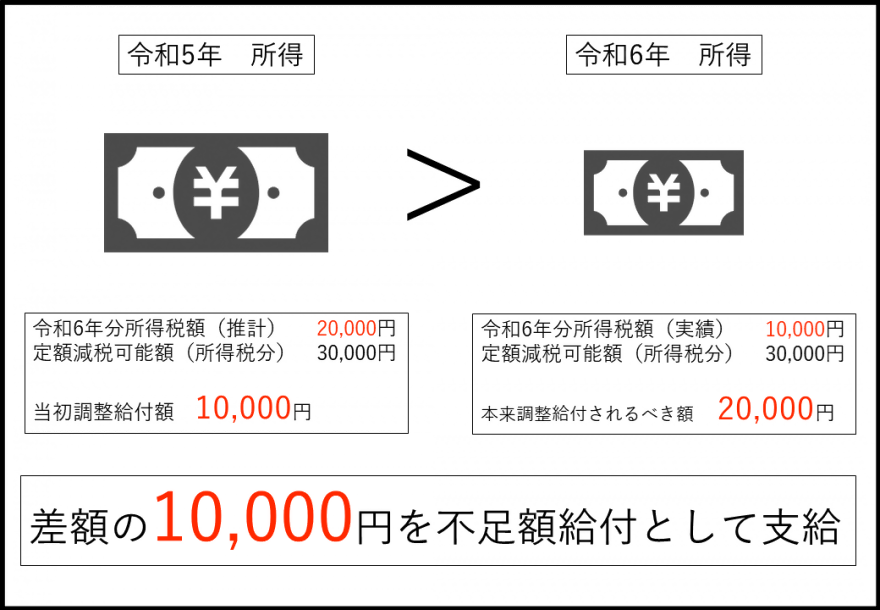 【例】退職等により、令和5年に比べ令和6年の所得が減少した場合