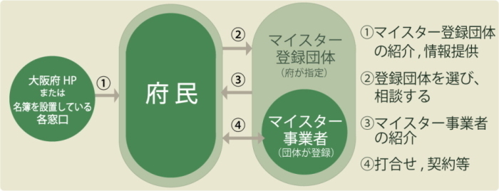 大阪府住宅リフォームマイスター制度の概略図