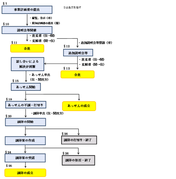 紛争条例に基づく手続きの流れ