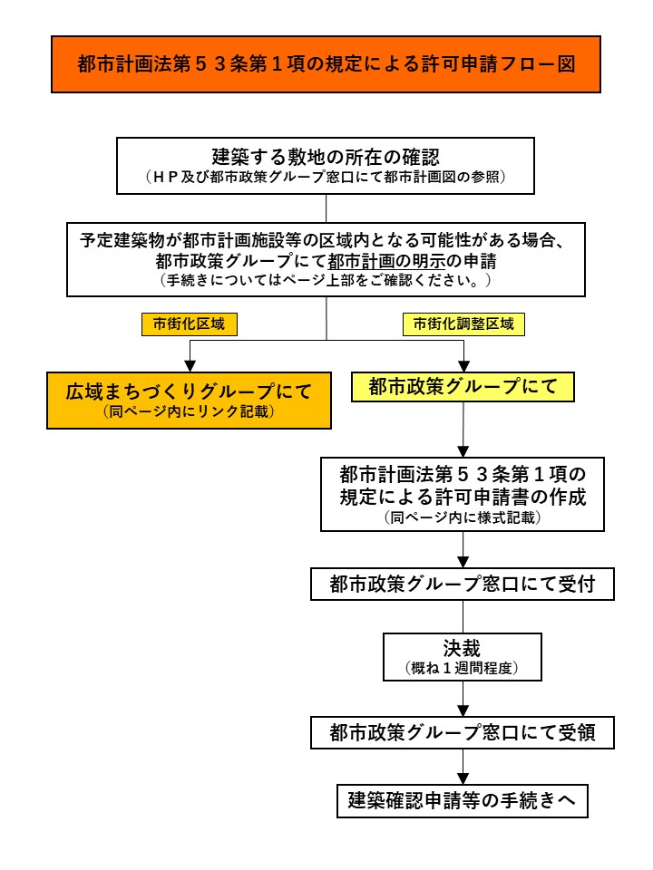 都市計画法第53条第1項の規定による許可申請フロー図