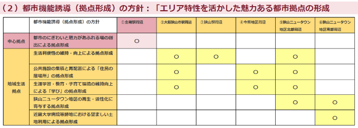 立地適正化計画都市機能誘導の表