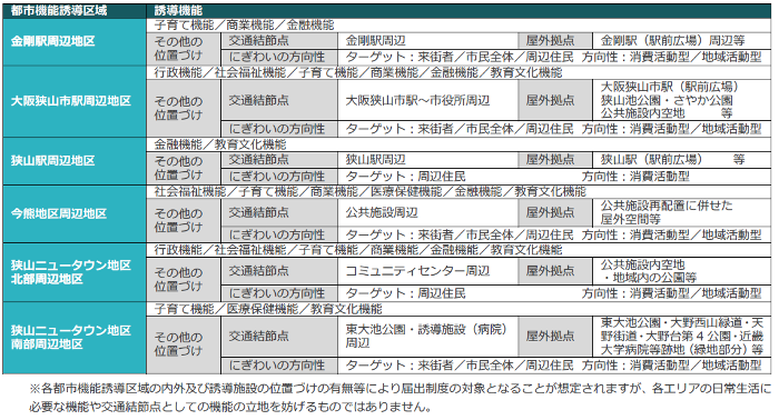 都市機能誘導区域ごとの方向性