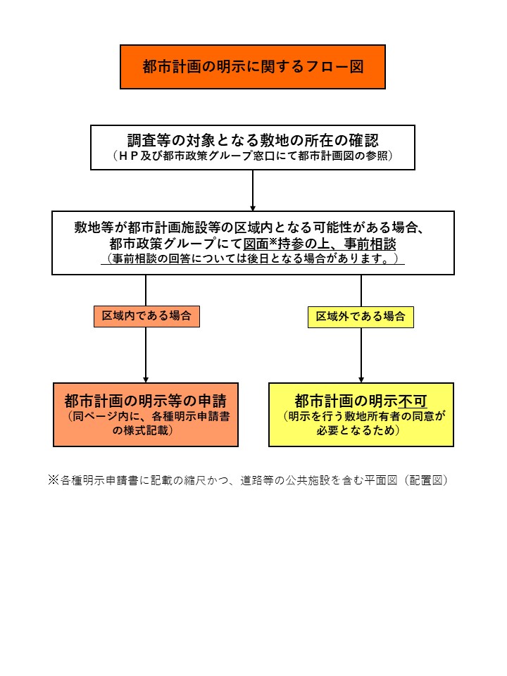 都市計画の明示に関するフロー図