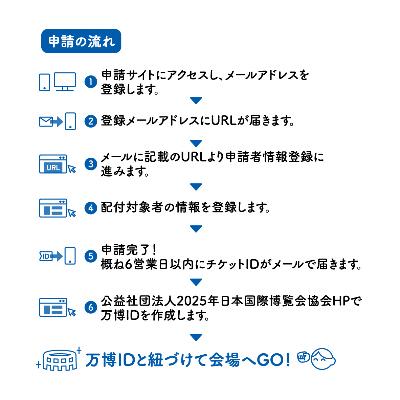 万博子ども無料招待事業申請フロー