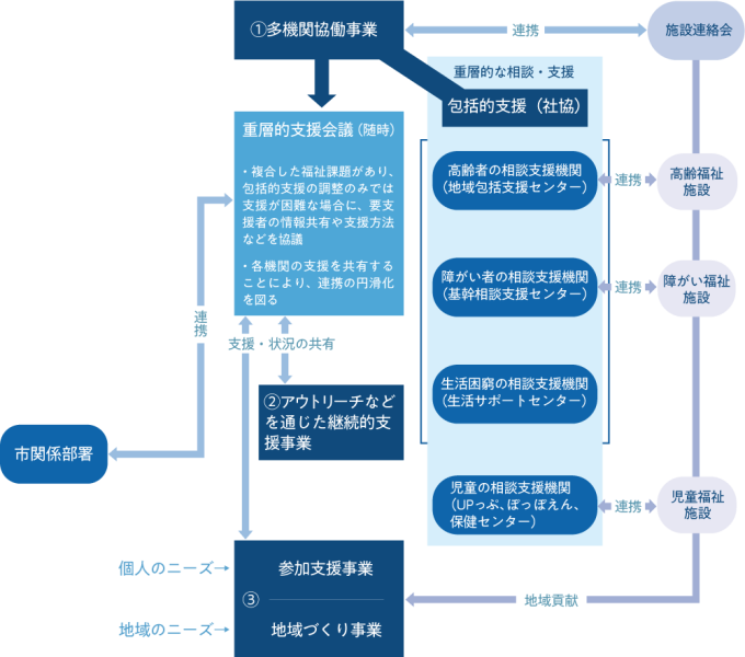重層的支援体制整備事業
