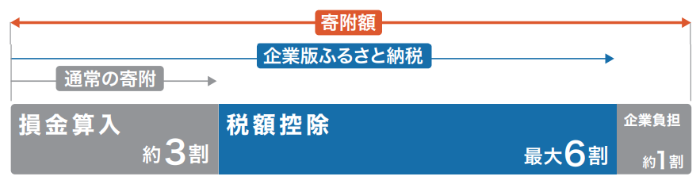 税額控除