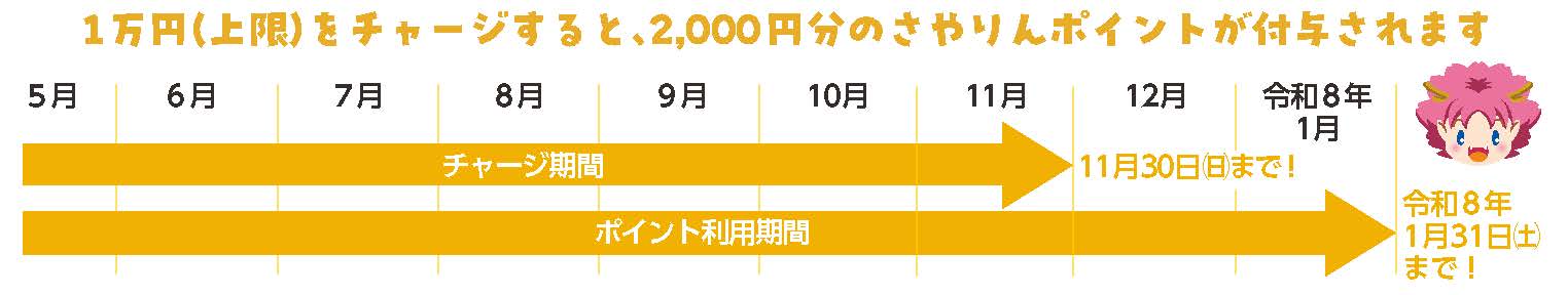 さやりんポイント30%プレミアムチャージキャンペーン第4弾イメージ図