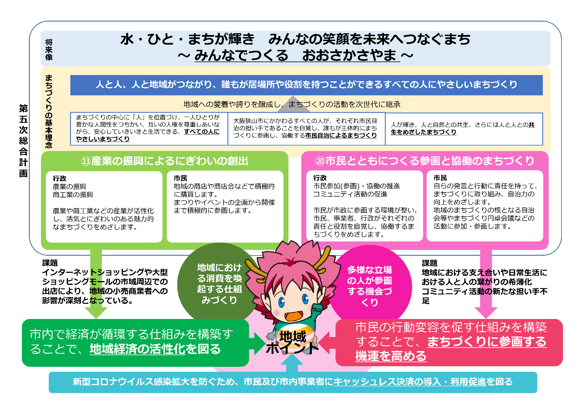 「さやりんポイント」導入の検討イメージ