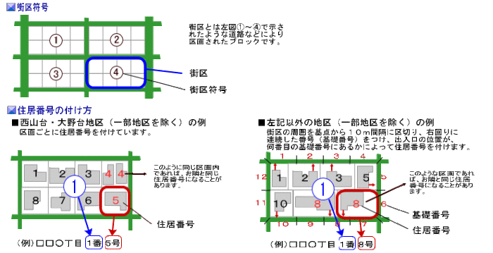 住居表示