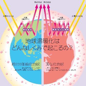 地球温暖化解説図