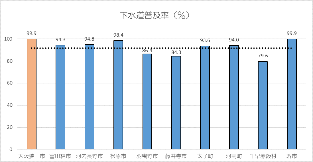 下水道普及率