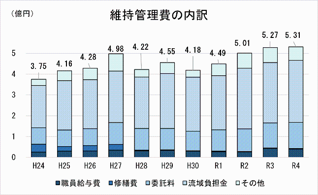 維持管理費の内訳
