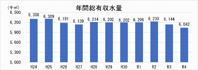 年間総有収水量