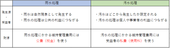 雨水公費・汚水私費の表