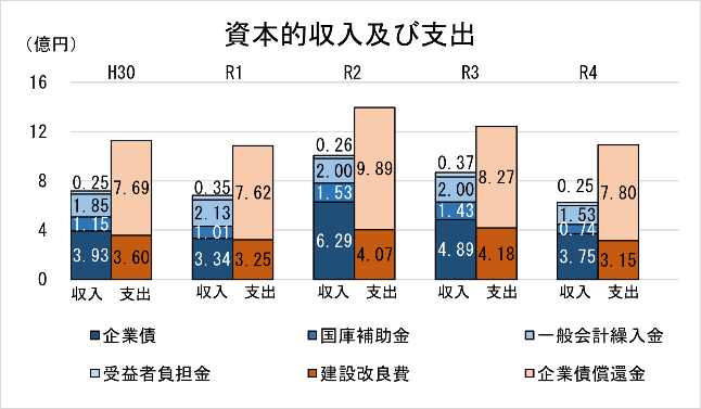 資本的収支