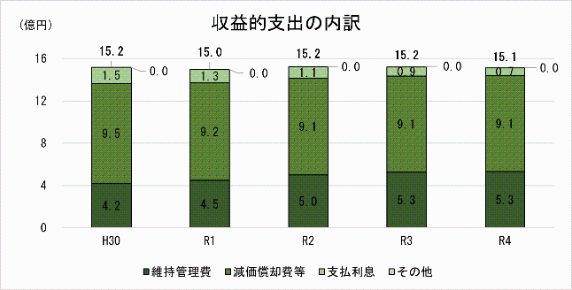 収益的支出の内訳