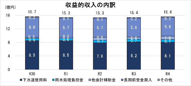 収益的収入の内訳