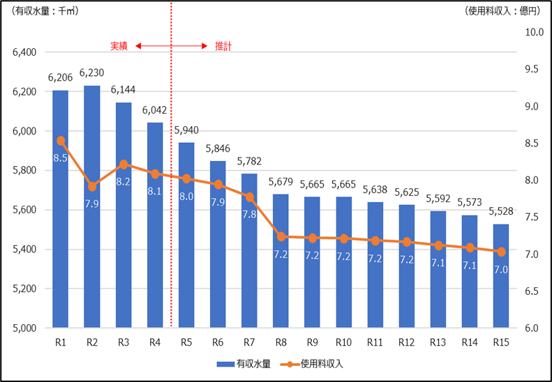 有収水量と使用料収入のグラフ
