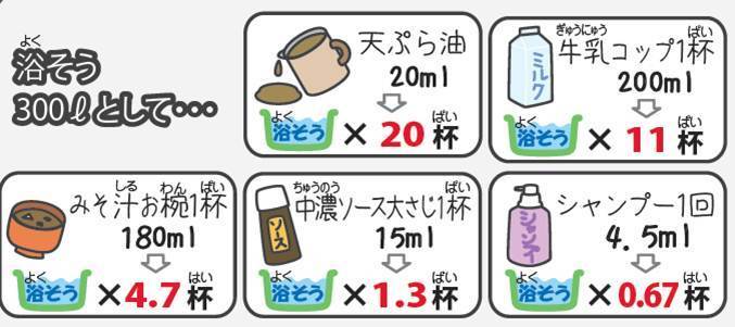 挿し絵(汚水の量を浴槽で測る)