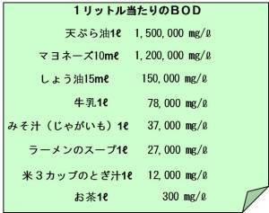 表(1リットル当たりのBOD)