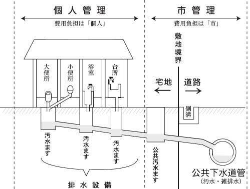 排水設備の管理区分