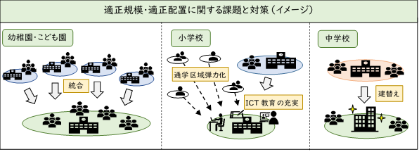 適正規模・適正配置に関する課題と対策のイメージ