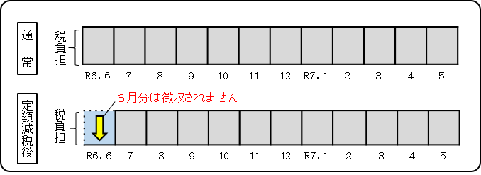 特別徴収の方