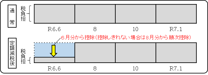 普通徴収の方