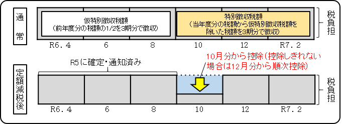 年金特別徴収の方