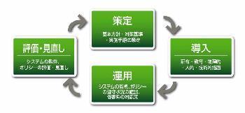 情報セキュリティポリシーの実施サイクル