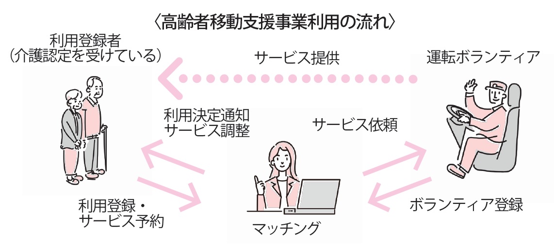 高齢者移動支援事業利用の流れ