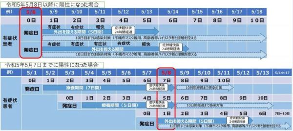 療養期間
