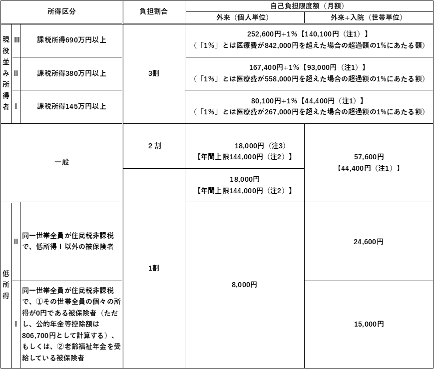 限度額区分表