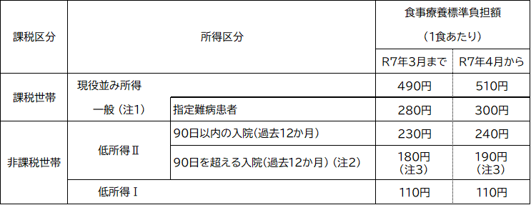入院時食事代