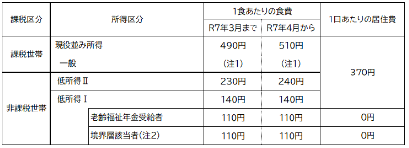 療養病床に入院時の食費及び居住費（令和7年4月から）