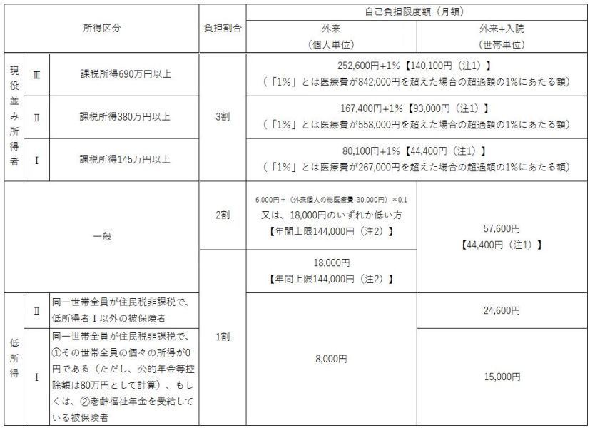 自己負担限度額（月額）について、詳しくはお問い合わせください。