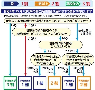 負担割合の詳細につきましては、お問い合わせください。
