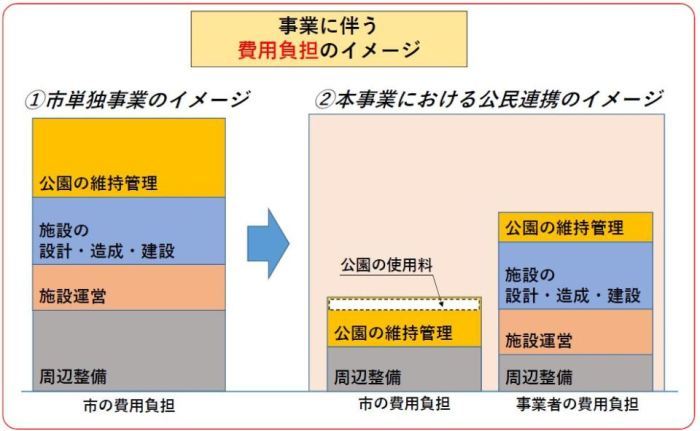 公民連携事業による費用負担イメージ