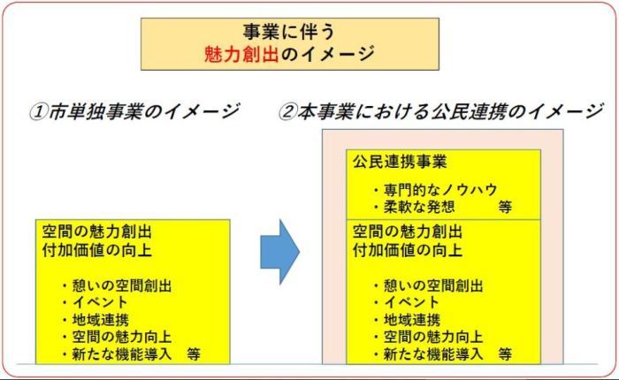 公民連携事業による魅力創出のイメージ