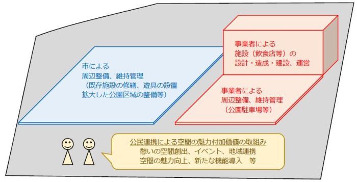 公民連携事業による分担のイメージ